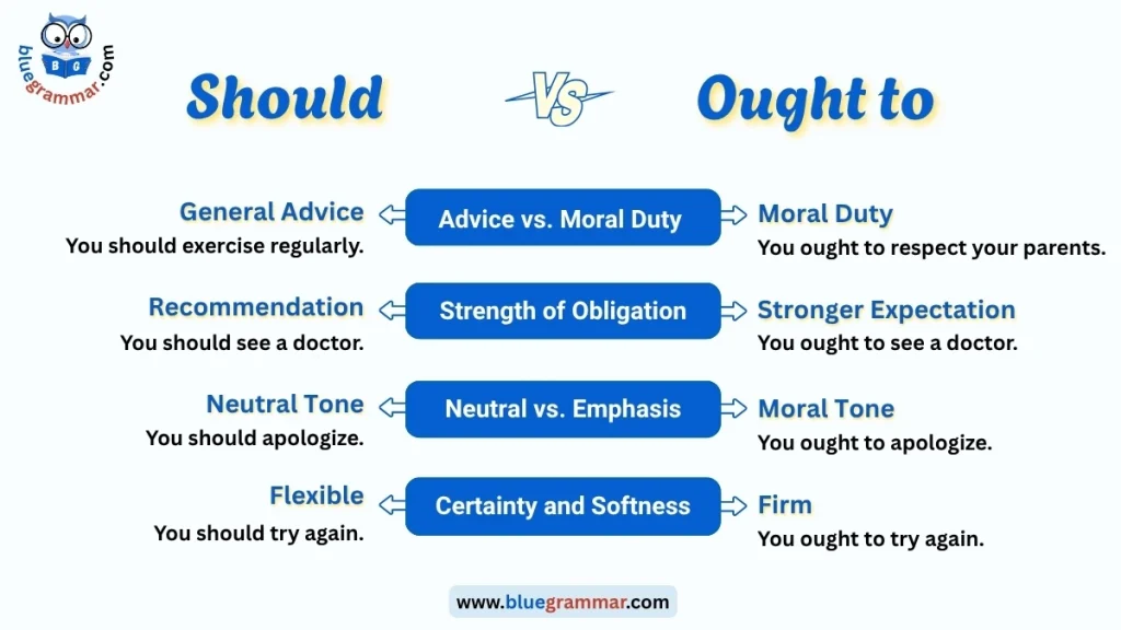 Should vs Ought to | Easy Explanation with Examples