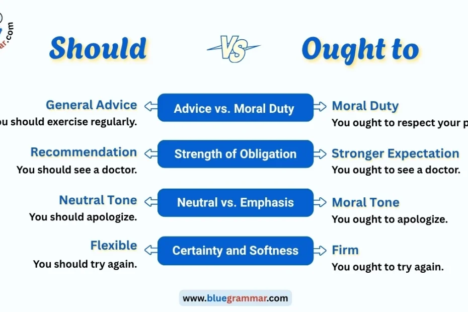 Should vs Ought to | Easy Explanation with Examples