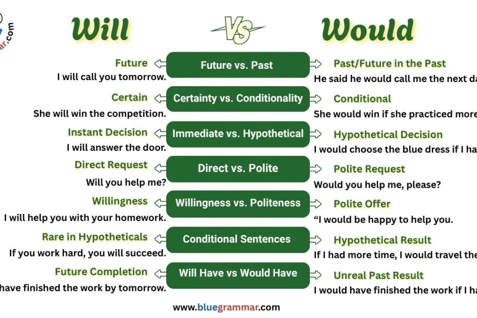Will vs. Would | Easy Explanation with Examples