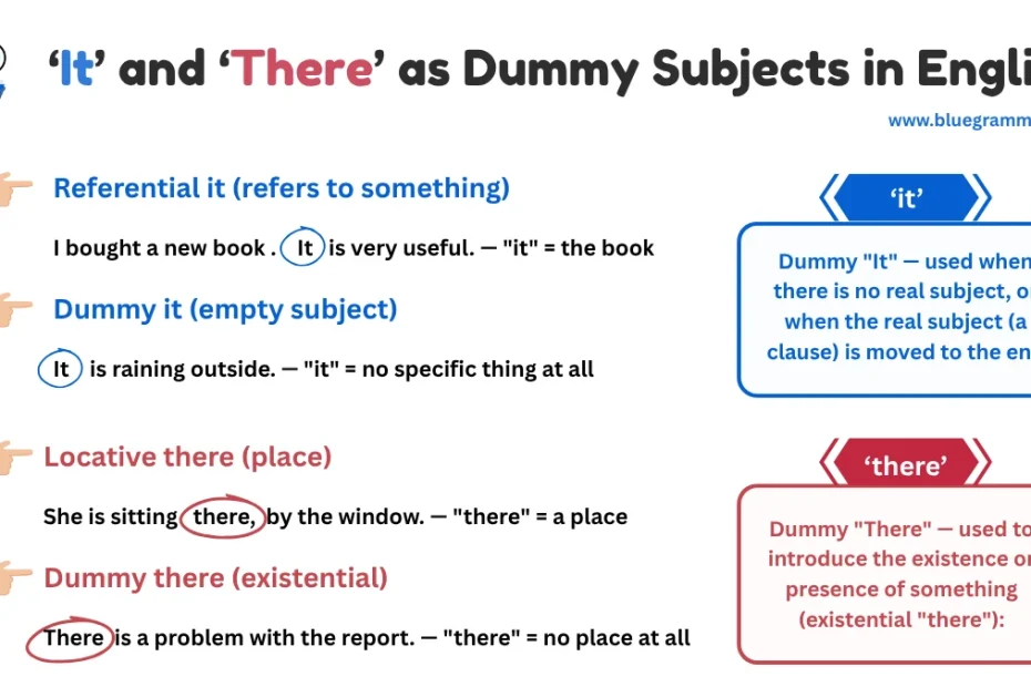 It and There as Dummy Subjects in English